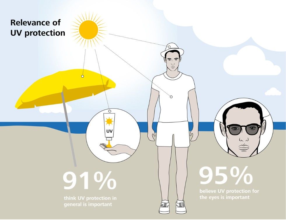 When it comes to UV protection consumers usually don’t think of clear lenses