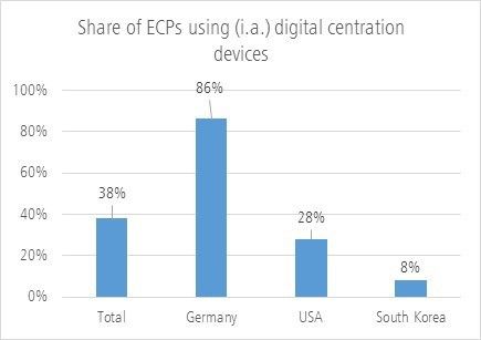 Figure 4: The use of digital devices for centration differs between the countries.