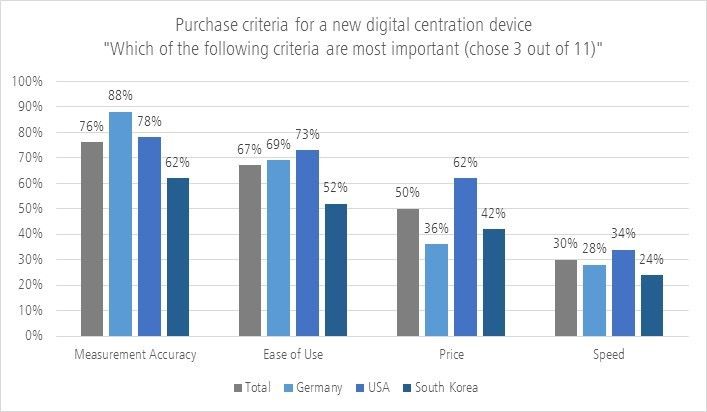 Figure 5: The four most popular purchasing criteria for a new digital centration device. 